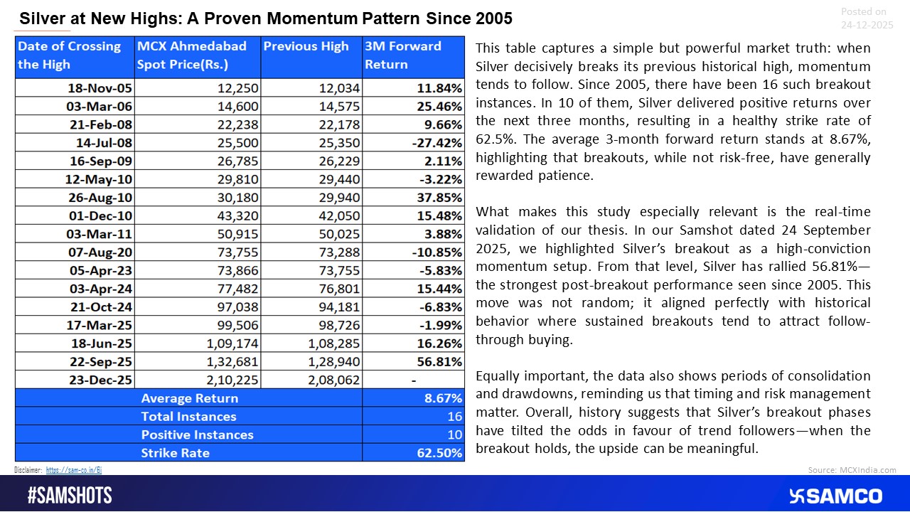 Silver&rsquo;s new high isn&rsquo;t a coincidence - history shows breakouts have repeatedly rewarded momentum traders.